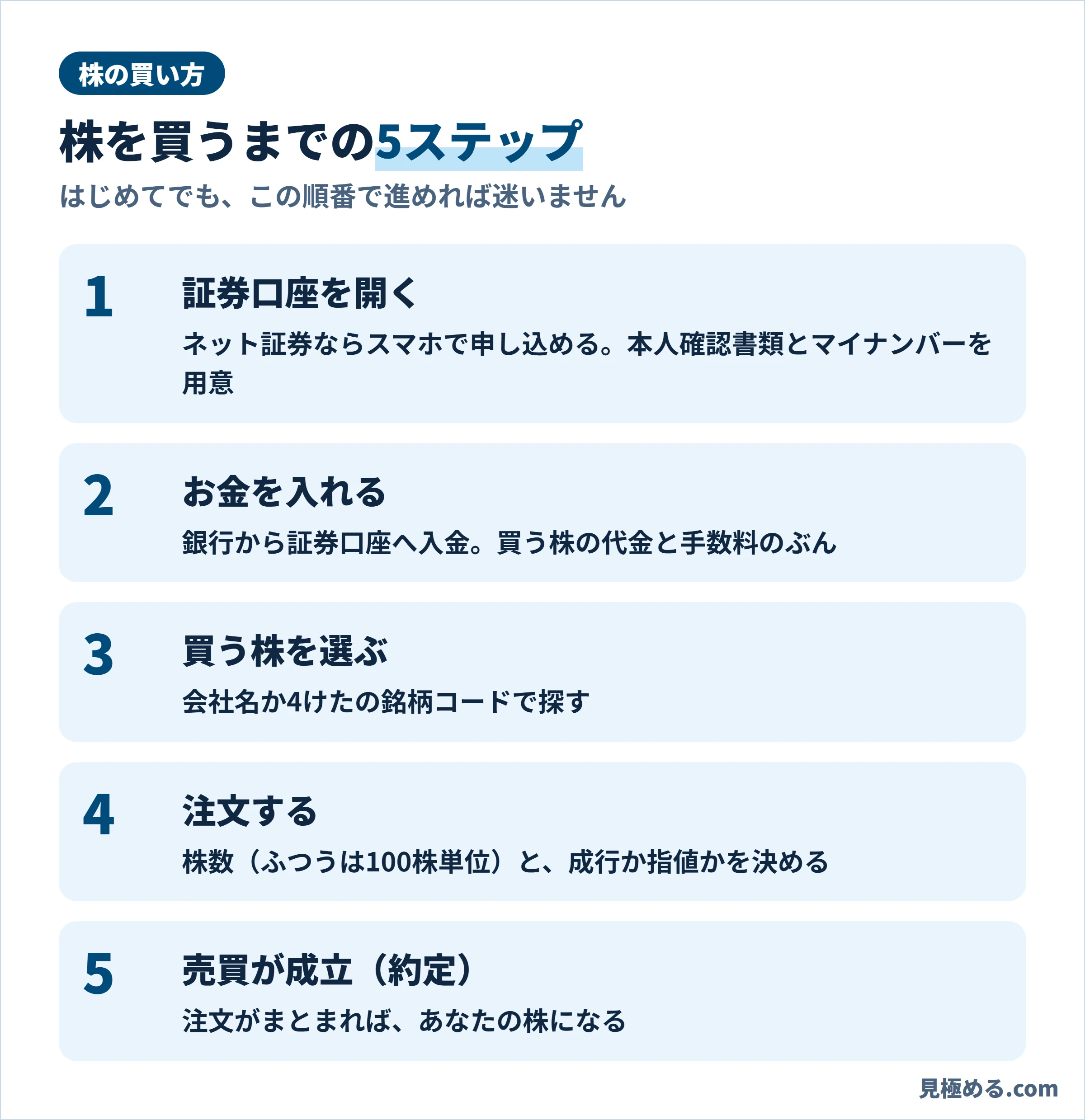 株を買うまでの5ステップ。証券口座を開く、お金を入れる、株を選ぶ、注文する、約定