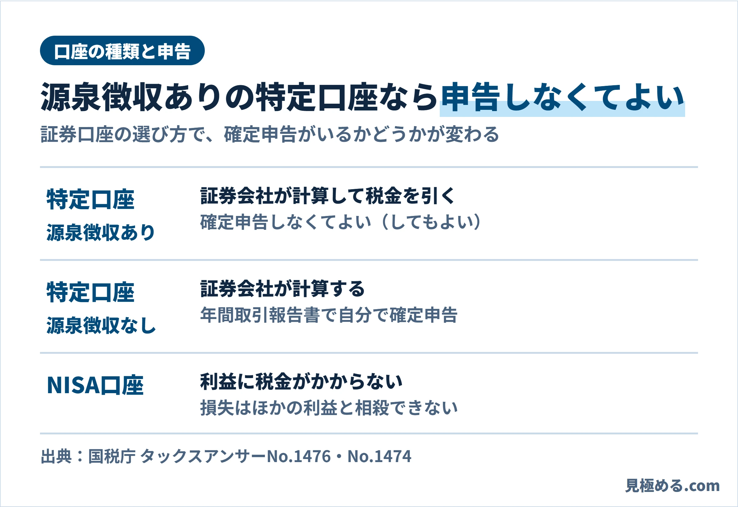口座の種類と申告。特定口座の源泉徴収ありは申告不要、源泉徴収なしは年間取引報告書で申告、NISA口座は非課税