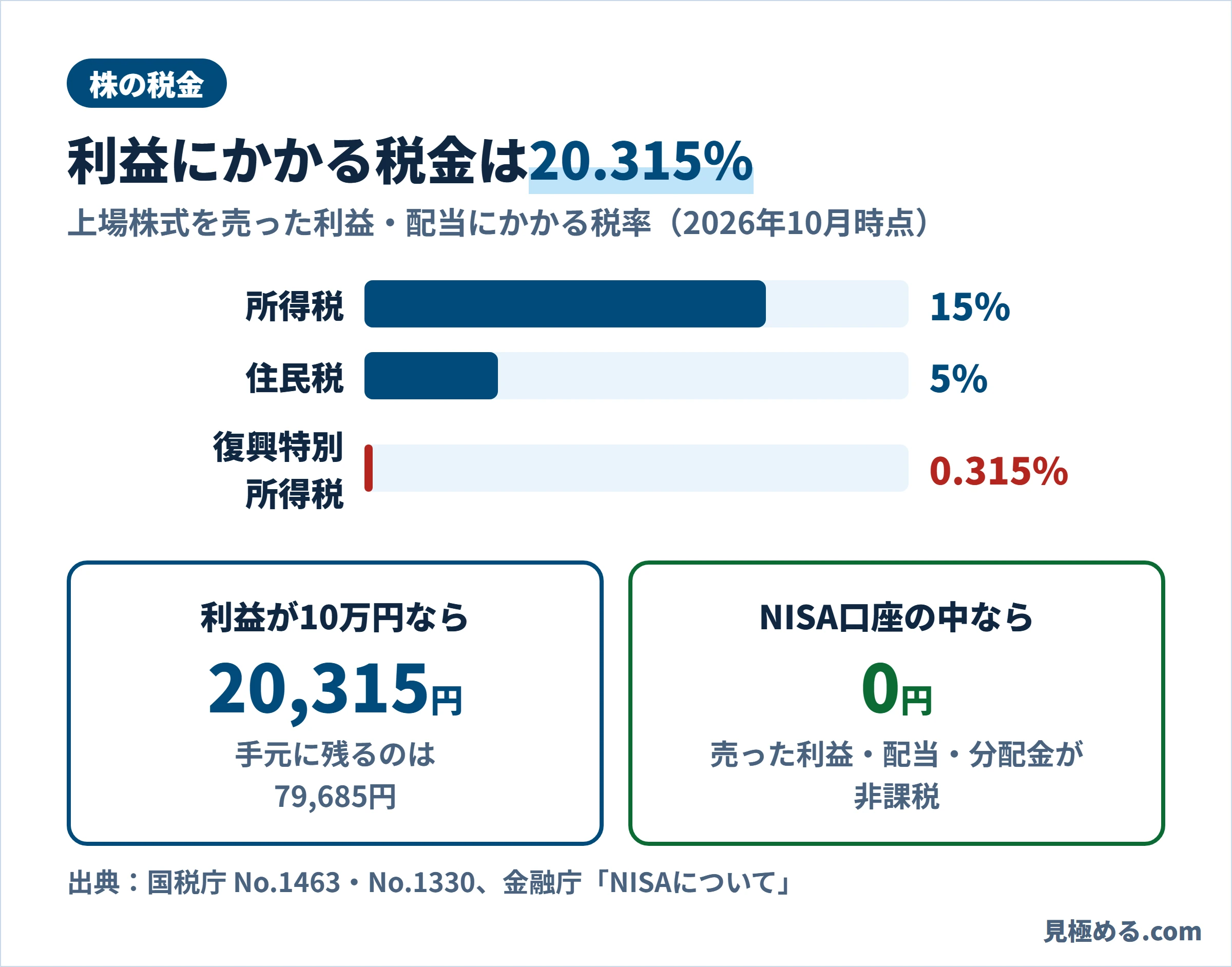 株の利益にかかる税金は20.315%。所得税15%、住民税5%、復興特別所得税0.315%。利益10万円なら20,315円。NISA口座なら0円