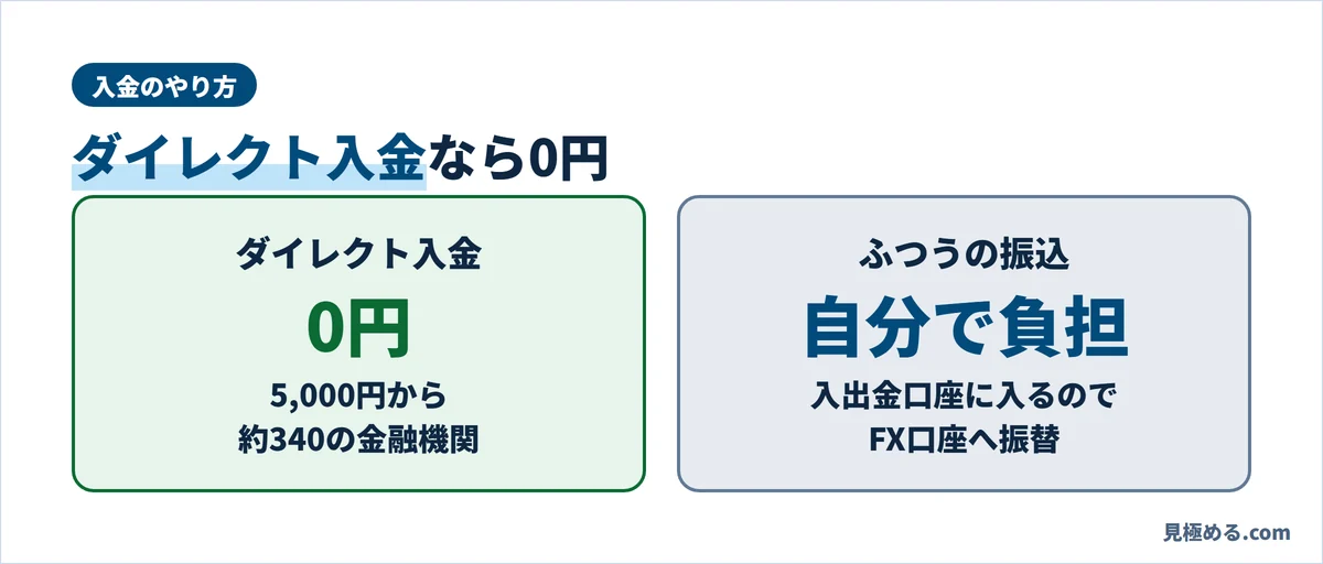 LIGHT FXの入金。ダイレクト入金は手数料0円で5,000円から、約340の金融機関。ふつうの振込は手数料が自分の負担で、入出金口座に入るのでFX口座へ振り替える