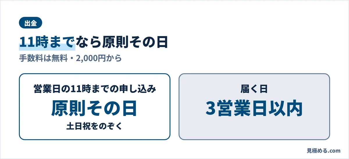 LIGHT FXの出金。土日祝をのぞく営業日の11時までの申し込みなら原則その日、届く日は3営業日以内。手数料は無料で2,000円から