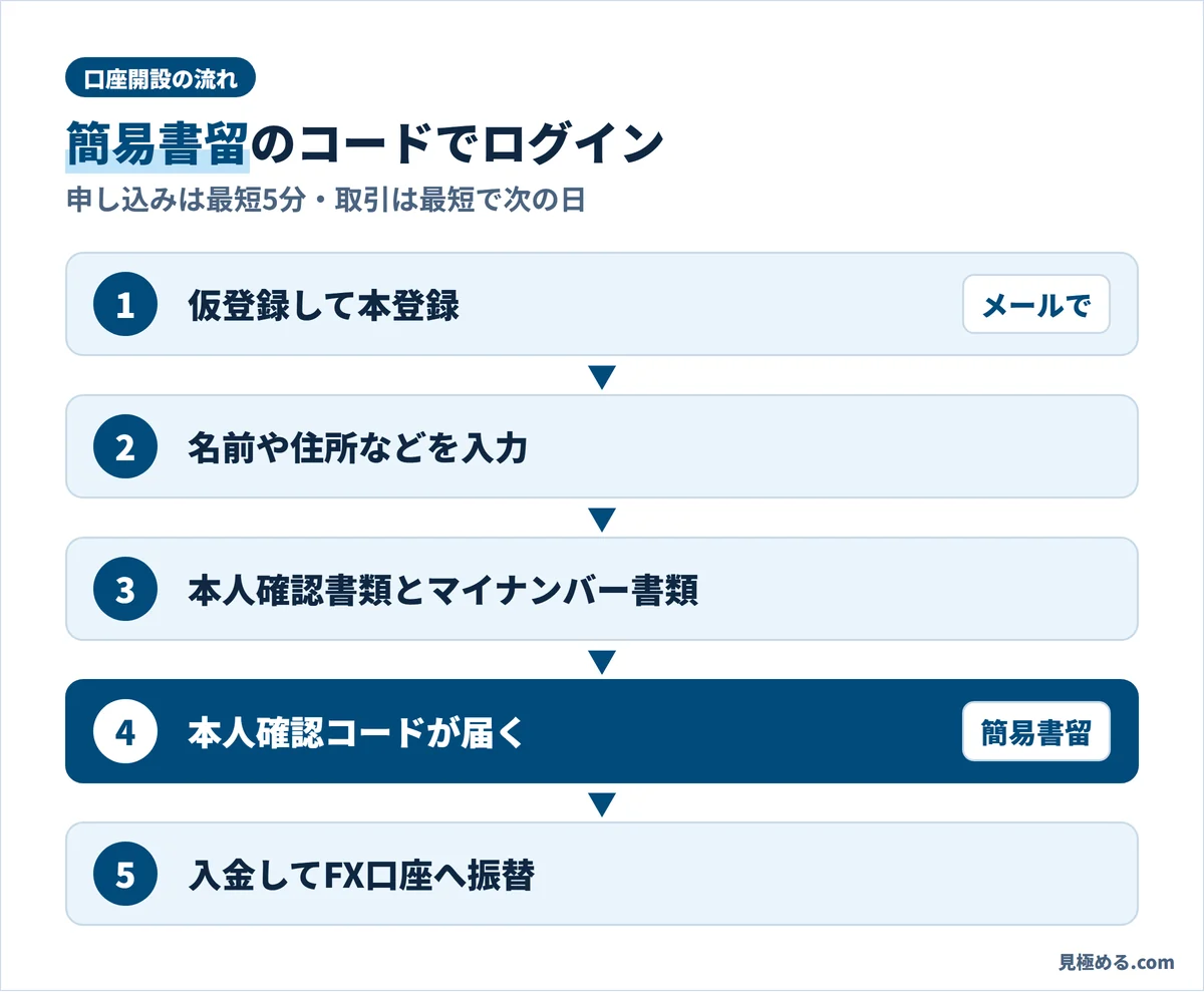 LIGHT FXの口座開設の流れ。仮登録と本登録、入力、本人確認書類とマイナンバー書類を出す、本人確認コードが簡易書留で届く、入金してFX口座へ振り替えて取引