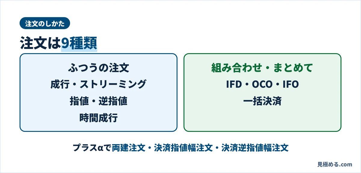 LIGHT FXの注文は9種類。ふつうの注文（成行・ストリーミング・指値・逆指値・時間成行）、組み合わせの注文（IFD・OCO・IFO）、まとめて（一括決済）