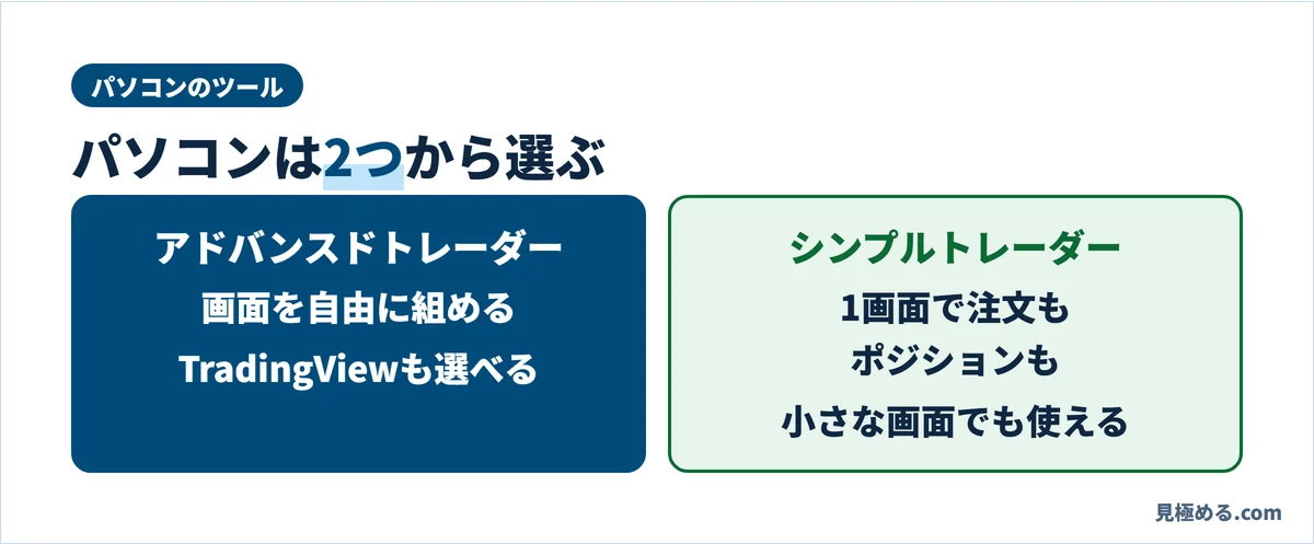 LIGHT FXのパソコンのツール。アドバンスドトレーダーは画面を自由に組めてTradingViewも選べる。シンプルトレーダーは1画面で注文もポジションも見られ、小さな画面でも使える