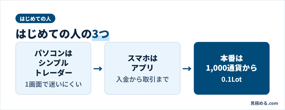 はじめての人のおすすめ。パソコンはシンプルトレーダー、スマホはアプリ、本番は0.1Lot（1,000通貨）から