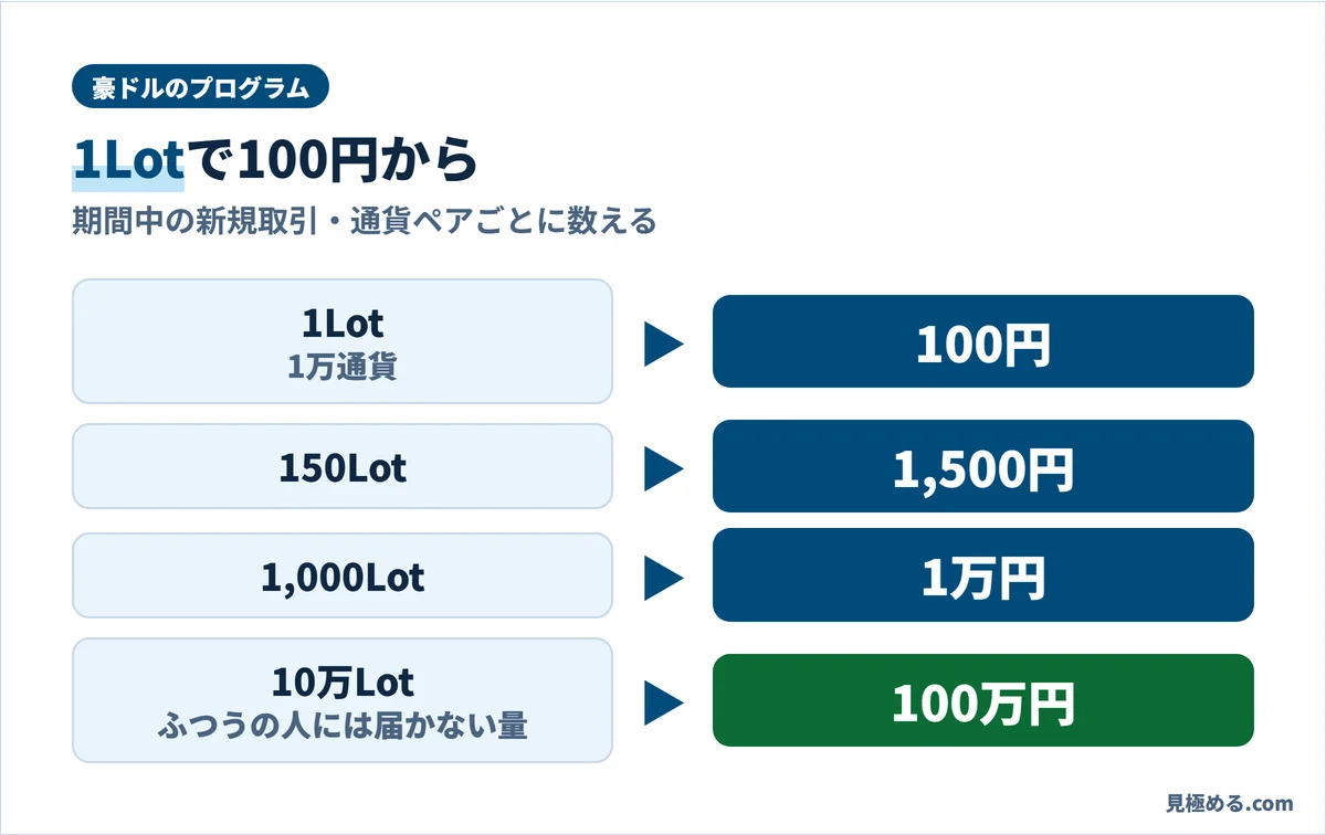 豪ドルのプログラム。1Lot(1万通貨)で100円、150Lotで1,500円、1,000Lotで1万円、10万Lotで100万円