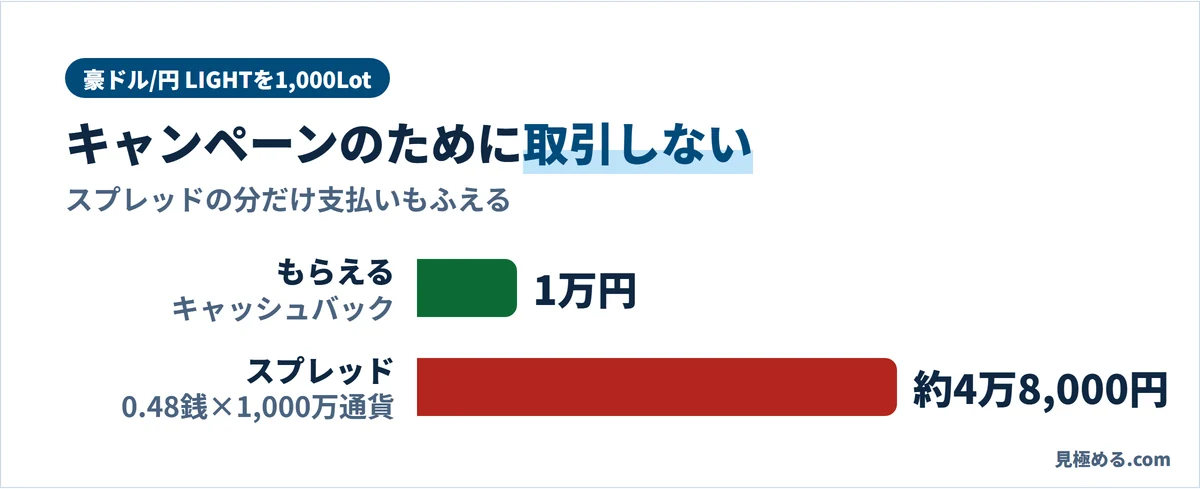 豪ドル/円 LIGHTを1,000Lot取引すると、キャッシュバックは1万円、スプレッドの支払いは0.48銭×1,000万通貨で約4万8,000円