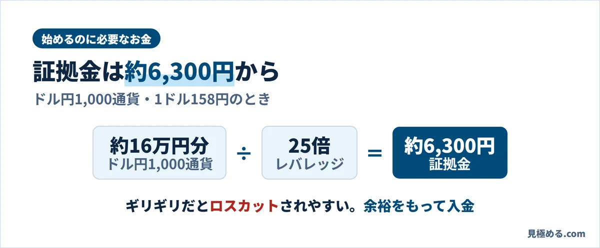 ドル円1,000通貨は約16万円分の取引で、レバレッジ25倍なら証拠金は約6,300円から（1ドル158円のとき）