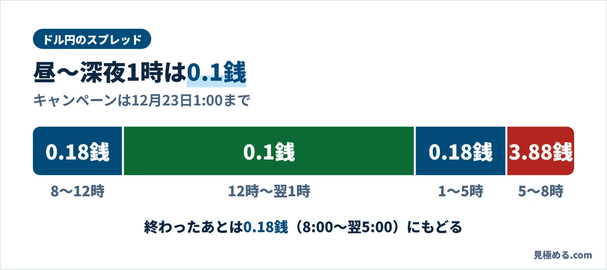 LIGHT FXのドル円のスプレッド。8時〜12時は0.18銭、キャンペーン中の12時〜翌1時は0.1銭、1時〜5時は0.18銭、5時〜8時は3.88銭。キャンペーンは12月23日1:00まで