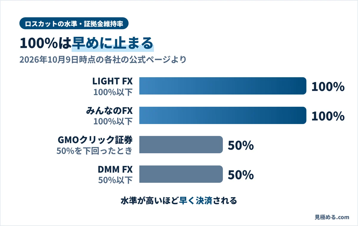 ロスカットになる証拠金維持率。LIGHT FXとみんなのFXは100%以下、GMOクリック証券は50%を下回ったとき、DMM FXは50%以下。水準が高いほど早く決済される