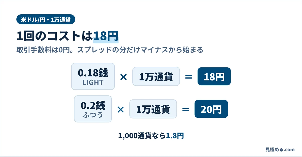 米ドル/円を1万通貨取引したときのスプレッドのコスト。LIGHTは0.18銭×1万通貨＝18円、ふつうは0.2銭×1万通貨＝20円。1,000通貨なら1.8円