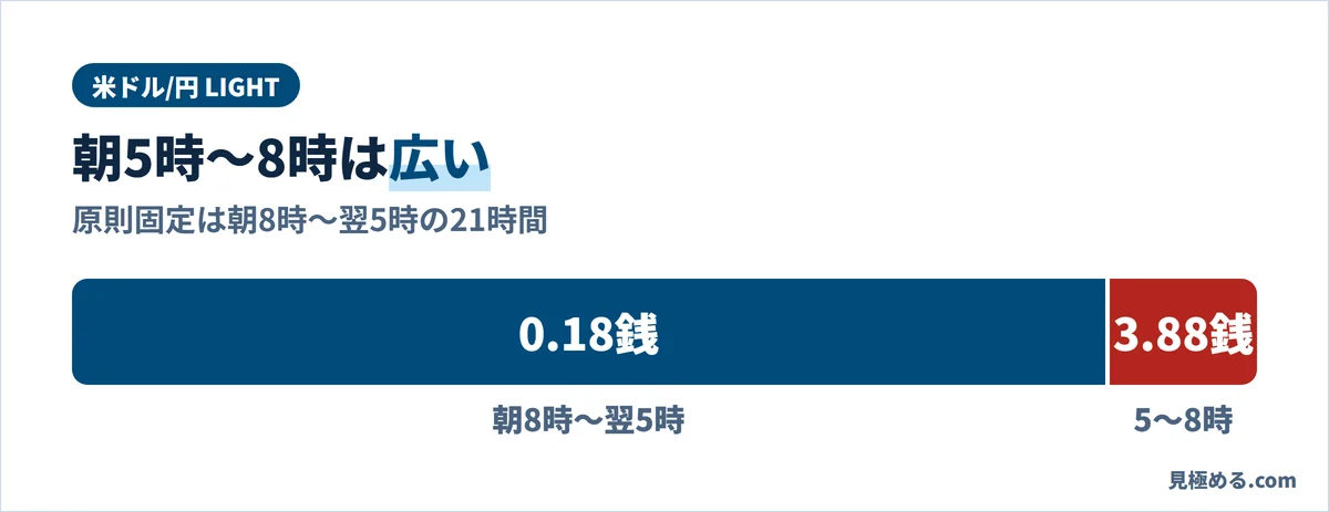 米ドル/円 LIGHTのスプレッドは、朝8時〜翌5時は0.18銭の原則固定、朝5時〜8時は3.88銭