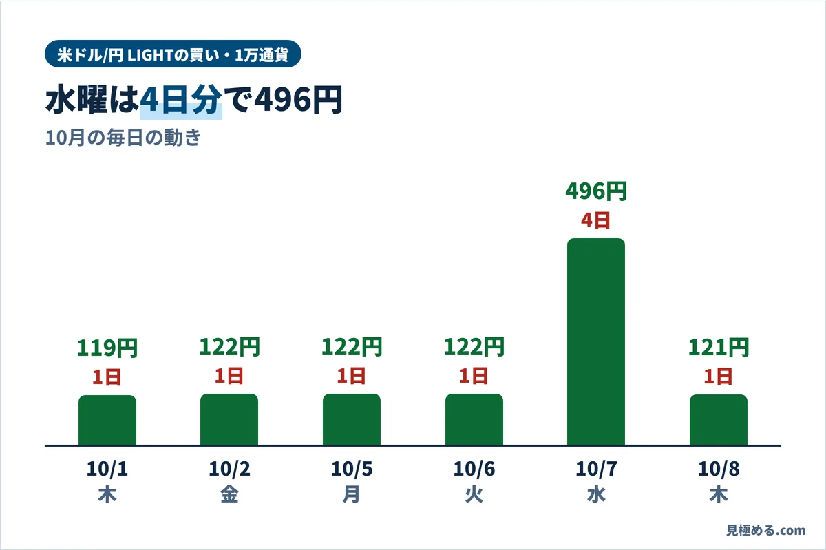 10月の米ドル/円 LIGHTの買いのスワップ（1万通貨）。10月1日119円、2日122円、5日122円、6日122円、7日（水）は4日分で496円、8日121円