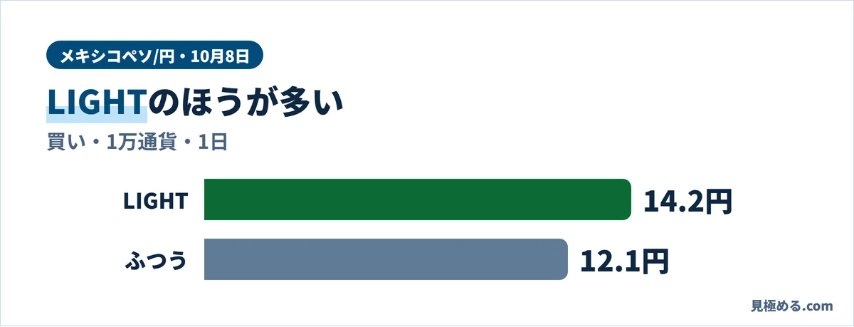 10月8日のメキシコペソ/円のスワップ（買い・1万通貨・1日）。LIGHTは14.2円、ふつうは12.1円