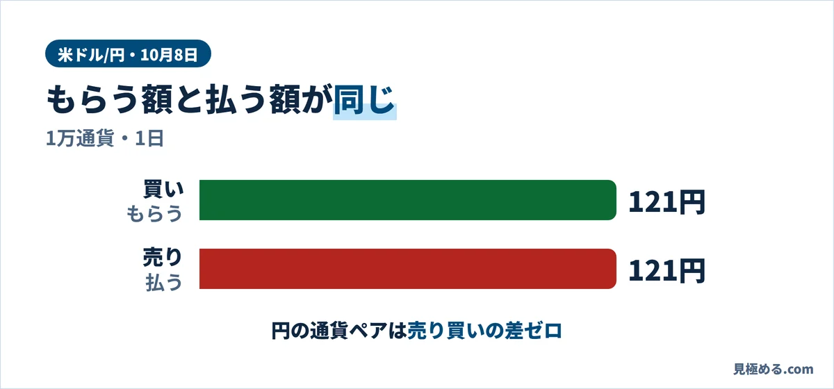 10月8日の米ドル/円のスワップ（1万通貨・1日）。買いでもらうのは121円、売りで払うのも121円で同じ