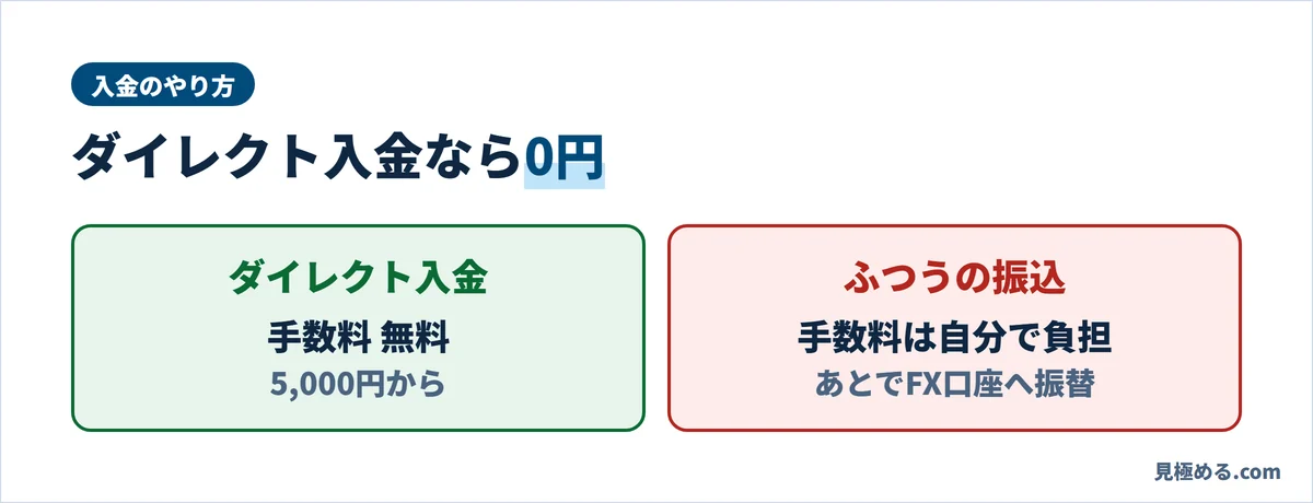 みんなのFXの入金。ダイレクト入金は手数料無料で5,000円から、ふつうの振込は手数料が自分で負担