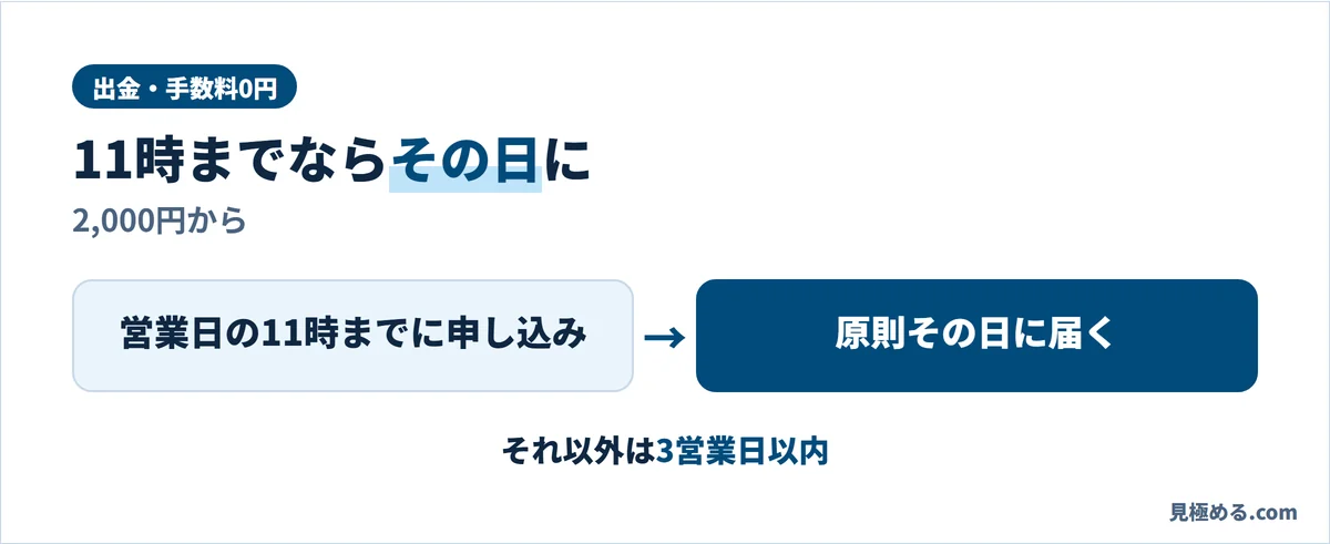 みんなのFXの出金。手数料0円・2,000円から。営業日の11時までの申し込みなら原則その日に届き、それ以外は3営業日以内
