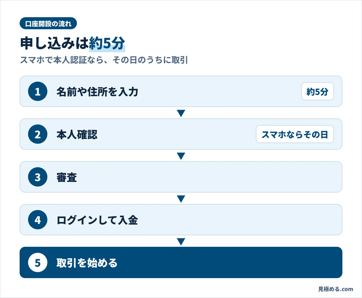 みんなのFXの口座開設の流れ。名前や住所の入力（約5分）、本人確認（スマホならその日のうち）、審査、ログインして入金、取引を始める