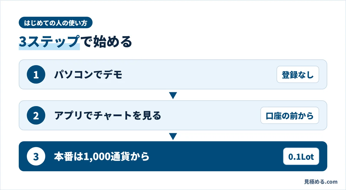 はじめての人の使い方。1.パソコンで登録なしのデモ、2.口座を作る前からアプリでチャートを見る、3.本番は0.1Lot（1,000通貨）から