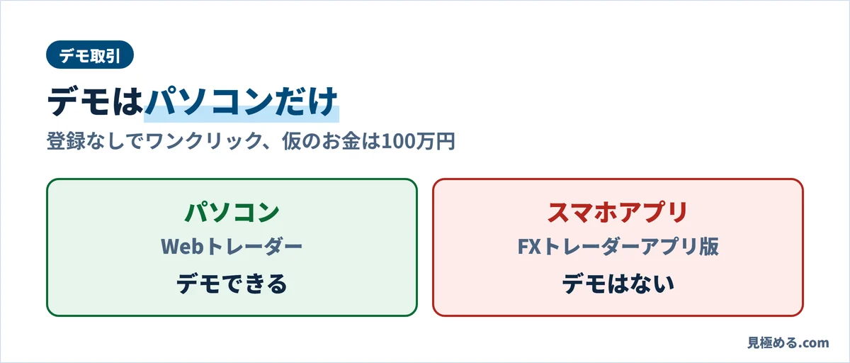 みんなのFXのデモ取引は、パソコンのWebトレーダーだけでできる。スマホアプリにデモはない。登録なしで仮のお金は100万円