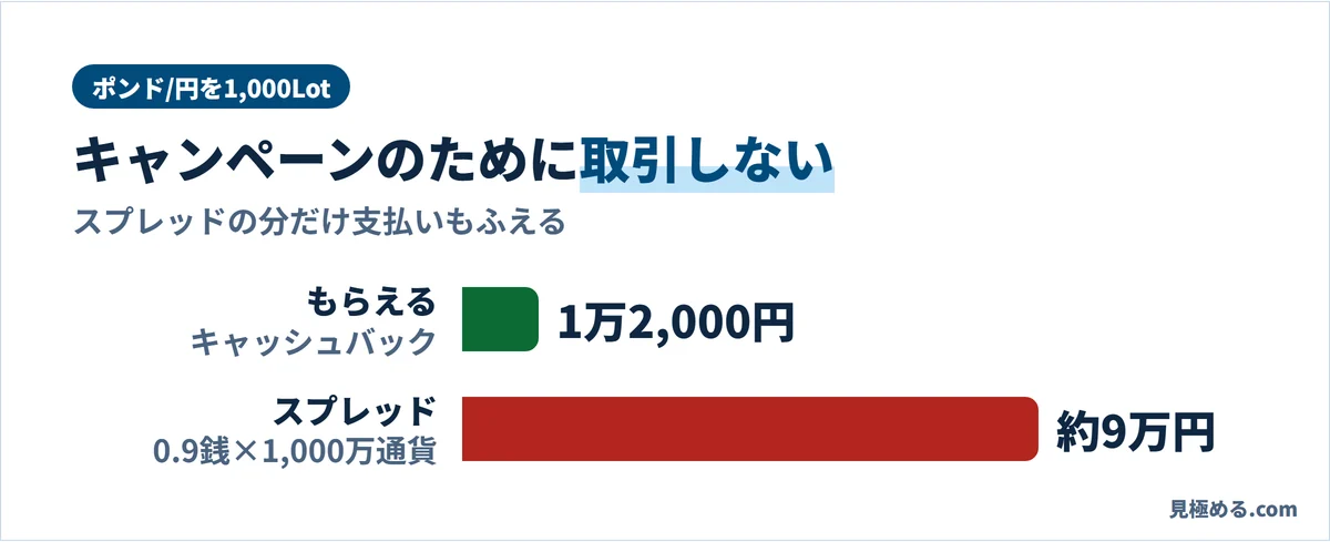 ポンド/円を1,000Lot取引すると、キャッシュバックは1万2,000円、スプレッドの支払いは0.9銭×1,000万通貨で約9万円