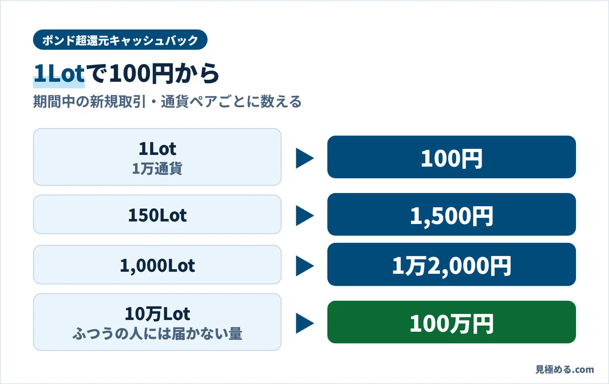 ポンド超還元キャッシュバック。新規取引1Lot(1万通貨)で100円、150Lotで1,500円、1,000Lotで1万2,000円、10万Lotで100万円