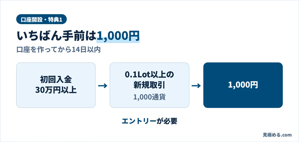 みんなのFXの口座開設の特典1。初回入金30万円以上と、14日以内に0.1Lot(1,000通貨)以上の新規取引で1,000円。エントリーが必要