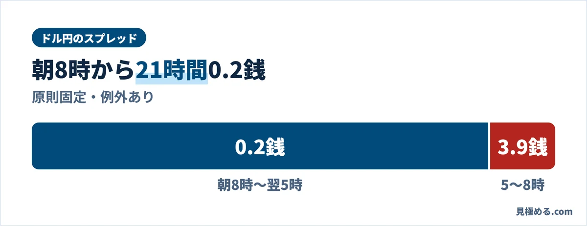 みんなのFXのドル円のスプレッド。朝8時〜翌5時は0.2銭、5時〜8時は3.9銭