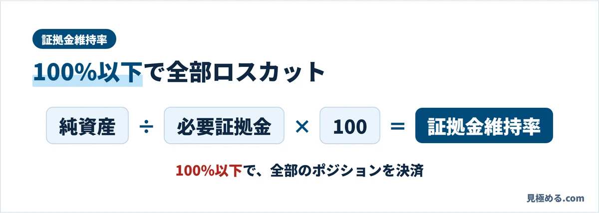 証拠金維持率は純資産÷必要証拠金×100。100%以下で全部のポジションが決済される