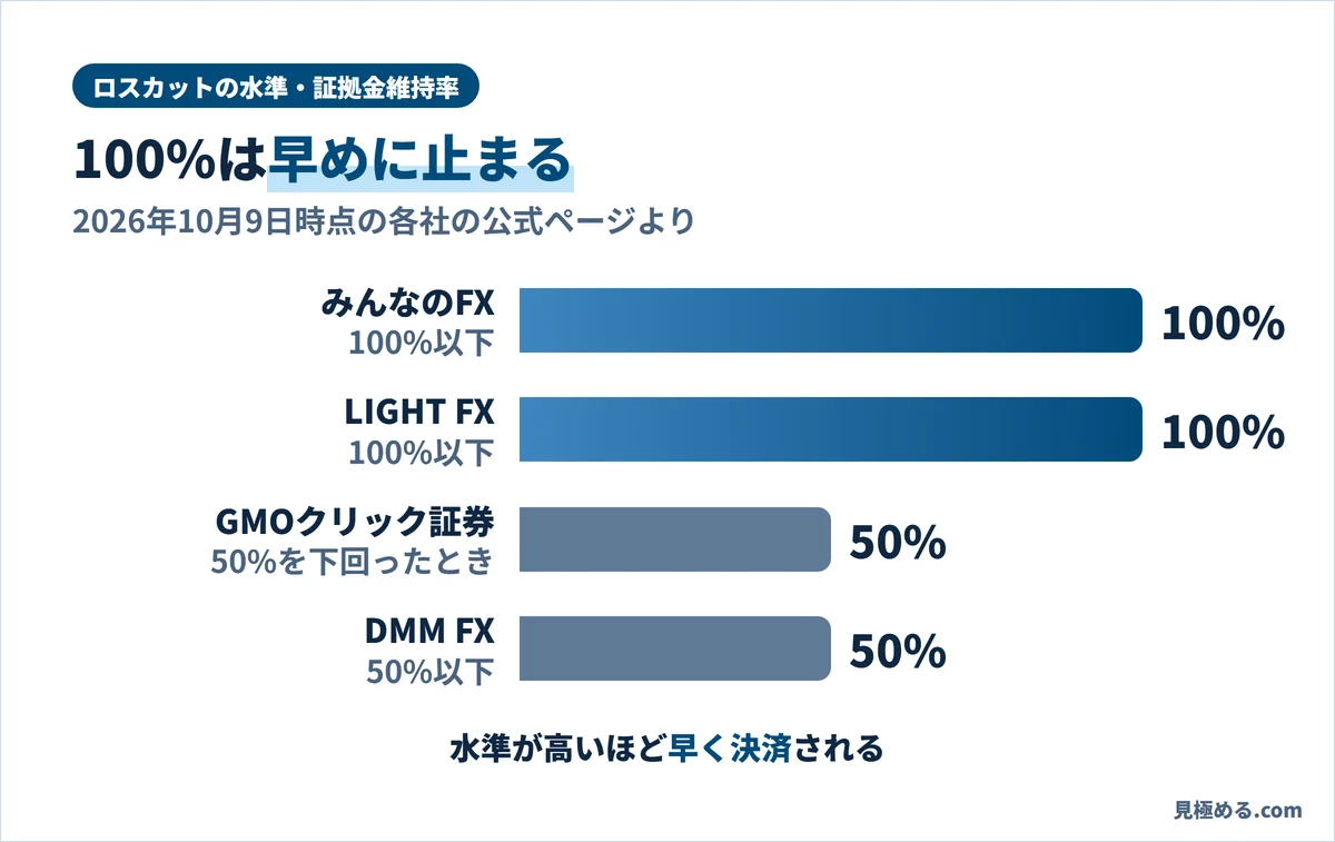 ロスカットになる証拠金維持率。みんなのFXとLIGHT FXは100%以下、GMOクリック証券は50%を下回ったとき、DMM FXは50%以下。水準が高いほど早く決済される