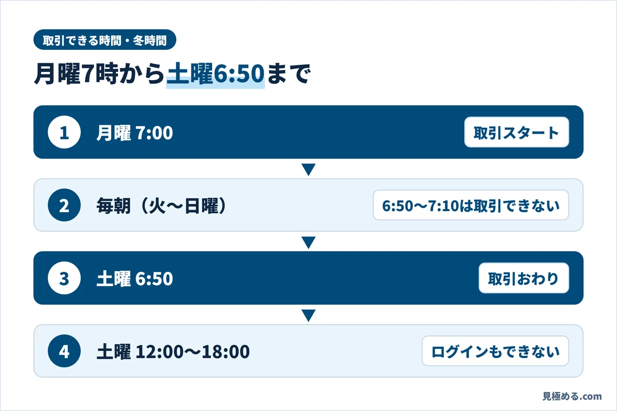 みんなのFXの取引時間(冬時間)。月曜7:00に取引スタート、火〜日曜の6:50〜7:10はメンテナンスで取引できない、土曜6:50に取引おわり、土曜12:00〜18:00はログインもできない
