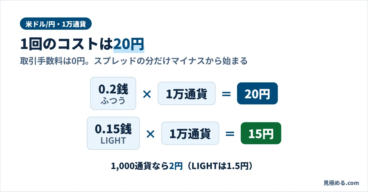 米ドル/円を1万通貨取引したときのスプレッドのコスト。0.2銭×1万通貨=20円、LIGHTは0.15銭で15円。1,000通貨なら2円(LIGHTは1.5円)