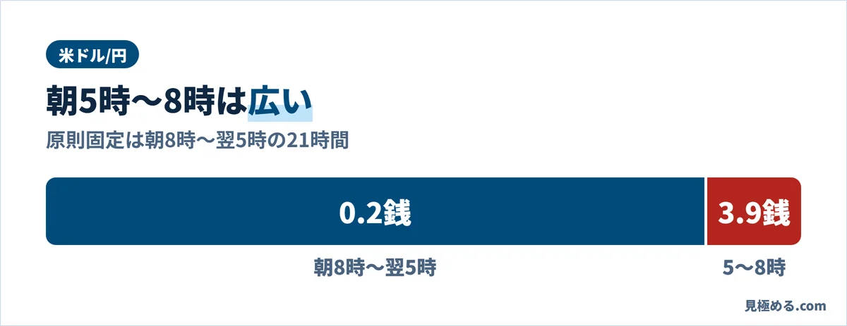 みんなのFXの米ドル/円のスプレッドは、朝8時〜翌5時は0.2銭の原則固定、朝5時〜8時は3.9銭