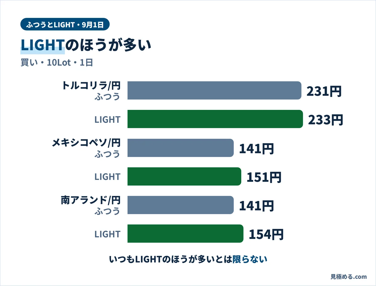 9月1日のスワップ(買い・10Lot・1日)。トルコリラ/円はふつう231円・LIGHT233円、メキシコペソ/円は141円・151円、南アランド/円は141円・154円