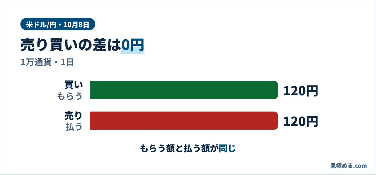 10月8日の米ドル/円のスワップ(1万通貨・1日)。買いでもらうのは120円、売りで払うのも120円で、差は0円
