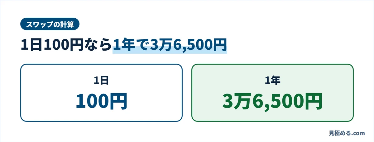 スワップが1日100円なら、1年で3万6,500円の計算