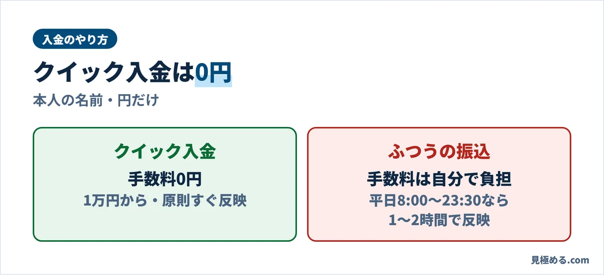マネースクエアの入金。クイック入金は手数料0円・1万円から・原則すぐ反映、ふつうの振込は手数料が自分で負担で平日8:00〜23:30ならおよそ1〜2時間で反映