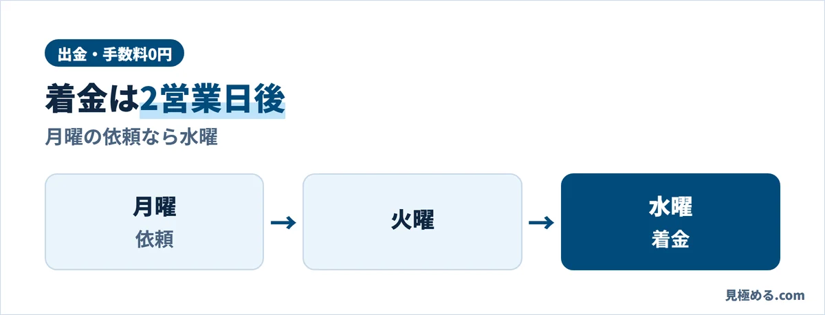 マネースクエアの出金は手数料0円で、依頼の2営業日後に着金。月曜の依頼なら水曜に届く