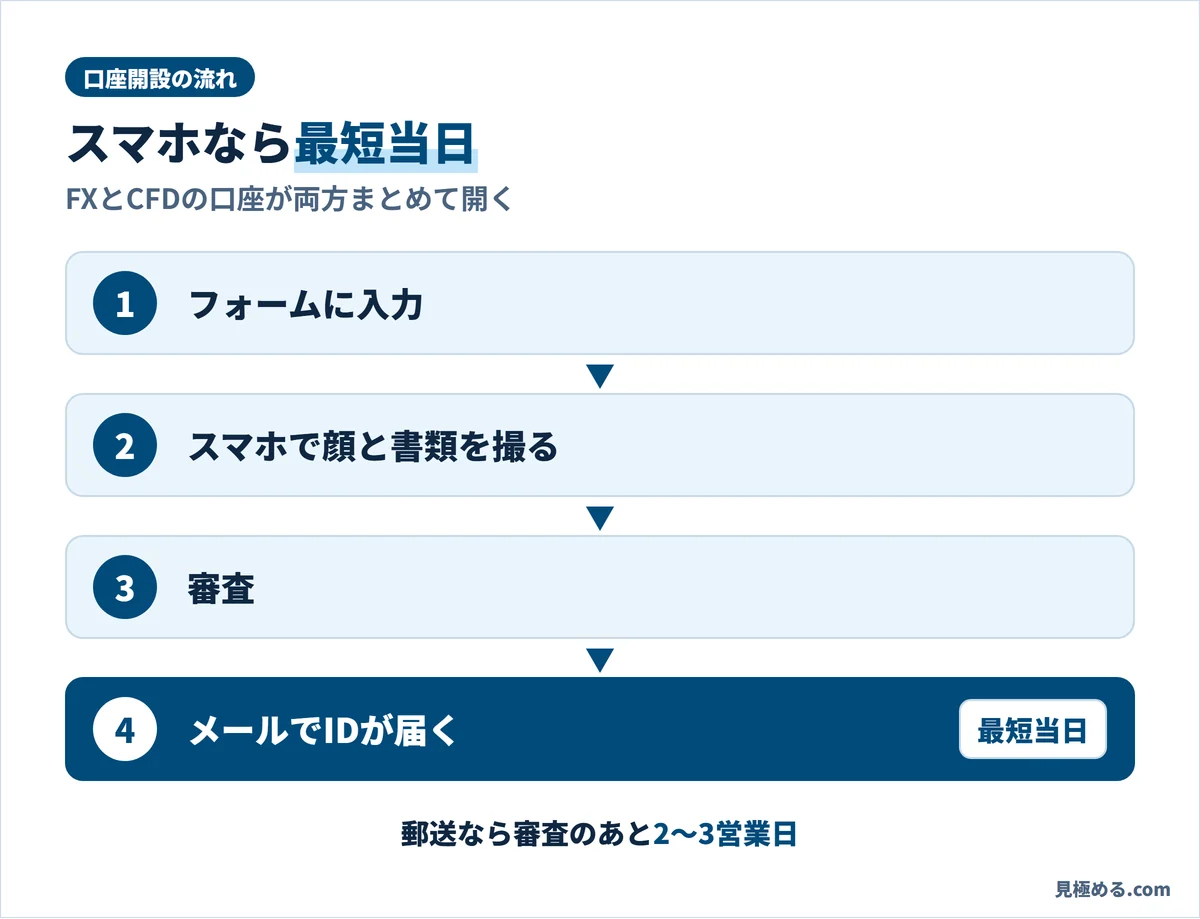 マネースクエアの口座開設の流れ。フォームに入力、スマホで顔と書類を撮る、審査、メールでIDが届く（最短当日）。郵送なら審査のあと2〜3営業日