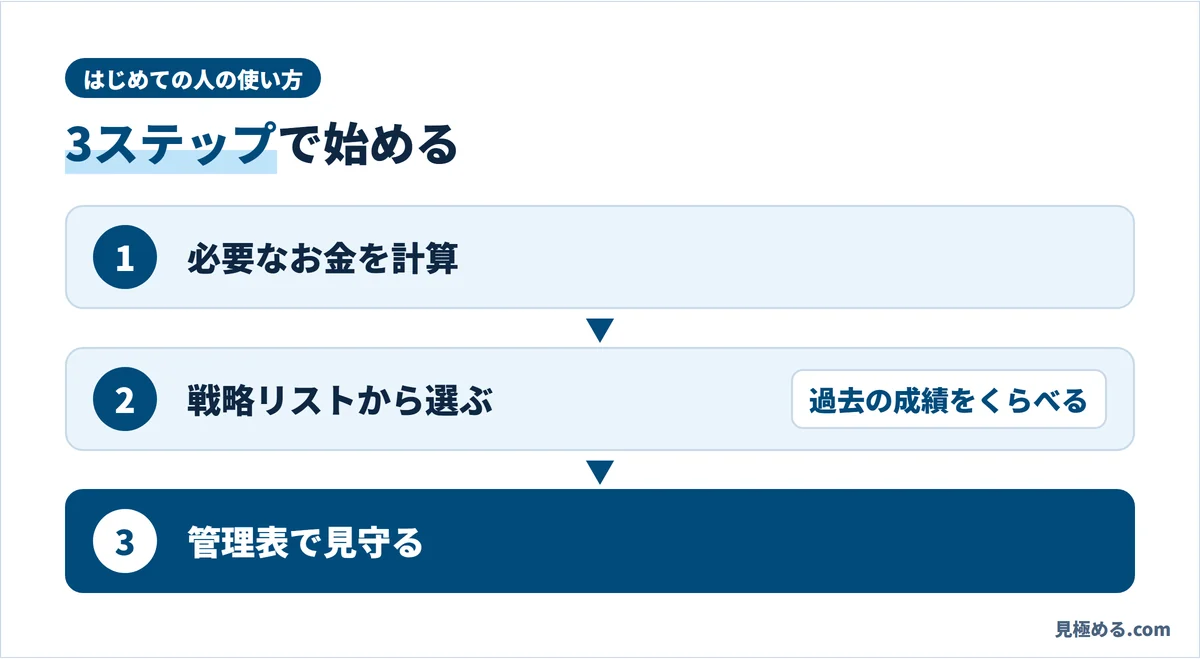 はじめての人の使い方。1.必要なお金を計算する、2.トラリピ戦略リストで過去の成績をくらべて選ぶ、3.管理表で見守る
