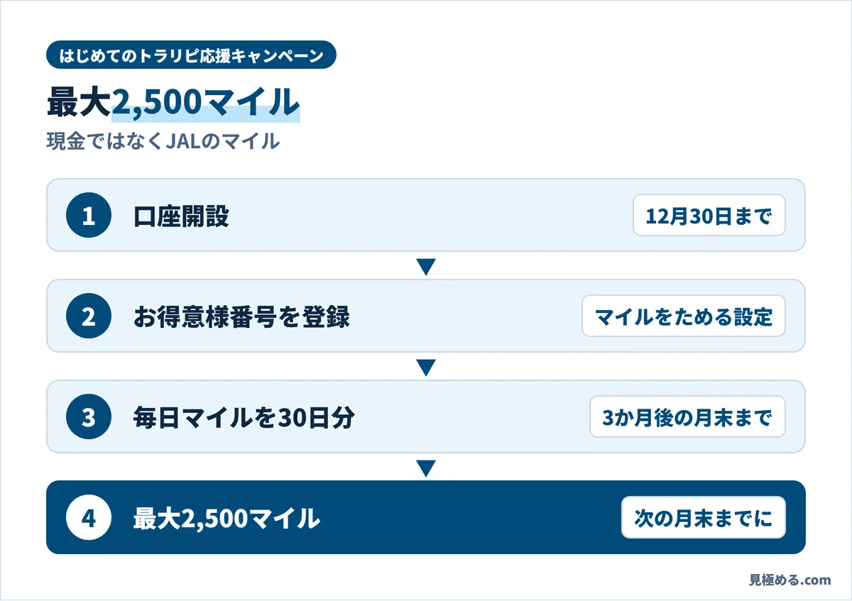 はじめてのトラリピ応援キャンペーン。12月30日までに口座開設、お得意様番号を登録してマイルをためる設定、3か月後の月末までに毎日マイルを30日分ためると、最大2,500マイル