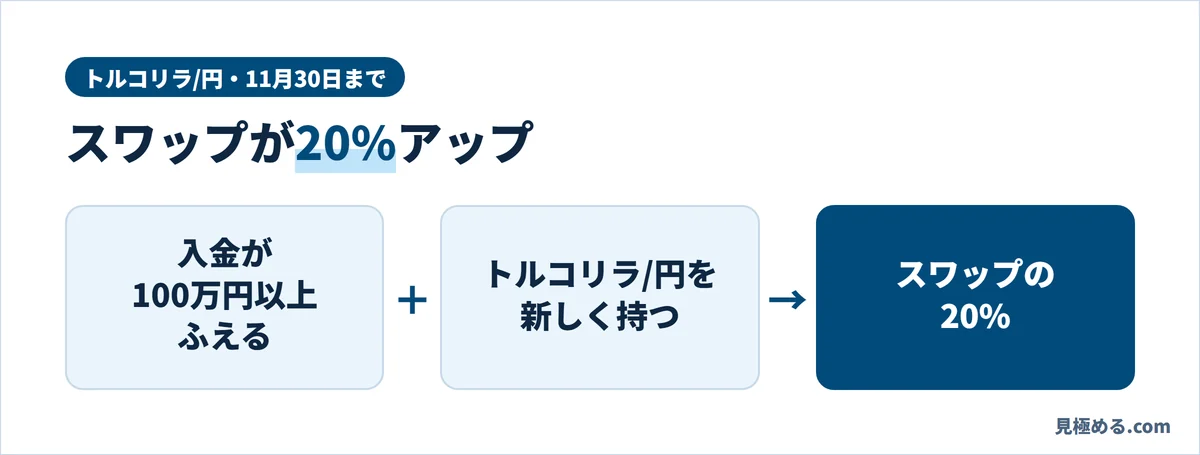 トルコリラ/円のスワップ20%アップ。口座の入金が100万円以上ふえて、トルコリラ/円を新しく持つと、受け取ったスワップの20%がもらえる（11月30日まで）