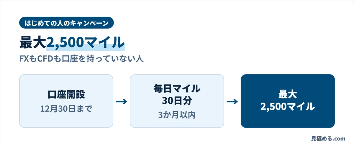 マネースクエアのはじめての人のキャンペーン。12月30日までに口座を作り、3か月以内に毎日マイルを30日分ためると最大2,500マイル