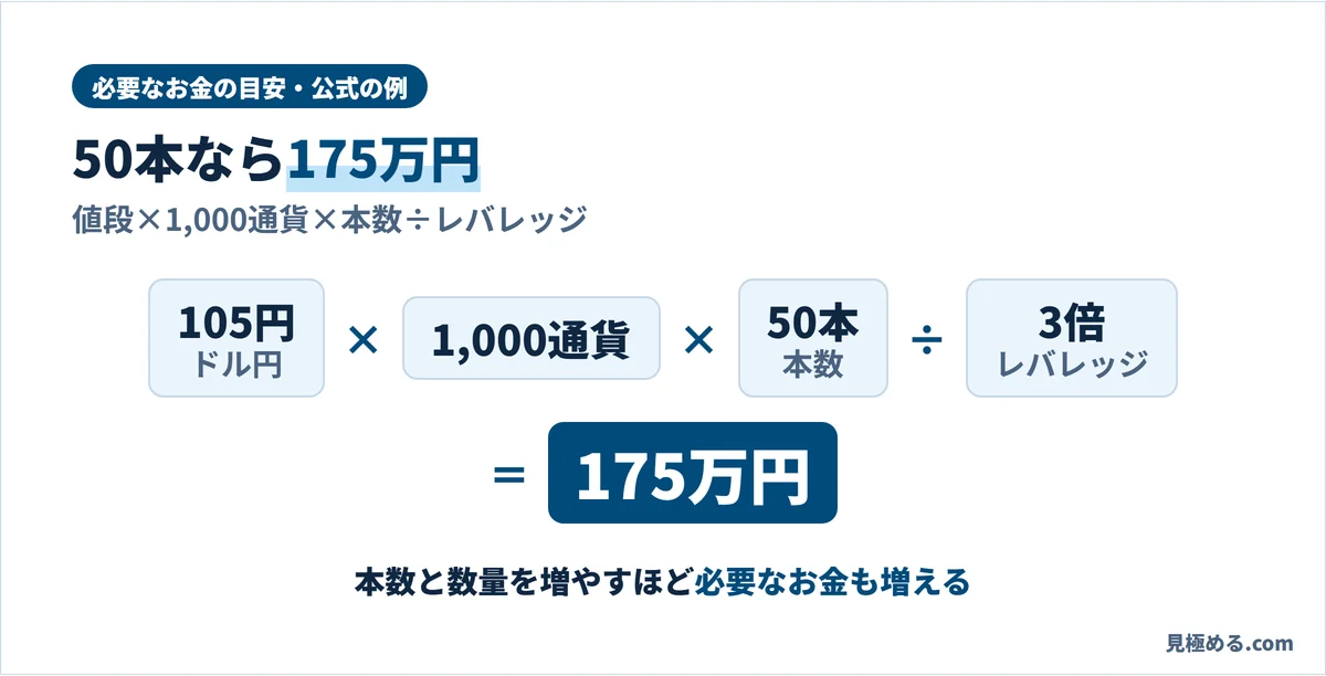 トラリピに必要なお金の公式の目安。ドル円105円×1,000通貨×50本÷レバレッジ3倍＝175万円