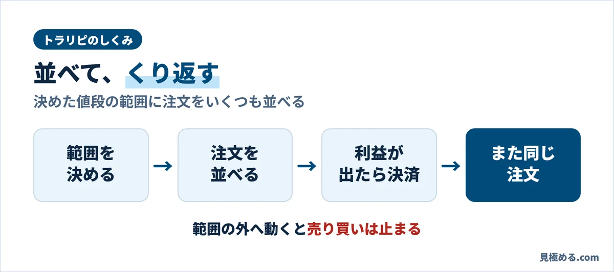 トラリピのしくみ。値段の範囲を決めて、注文を並べ、利益が出たら決済して、また同じ注文を出すことをくり返す。範囲の外へ動くと売り買いは止まる