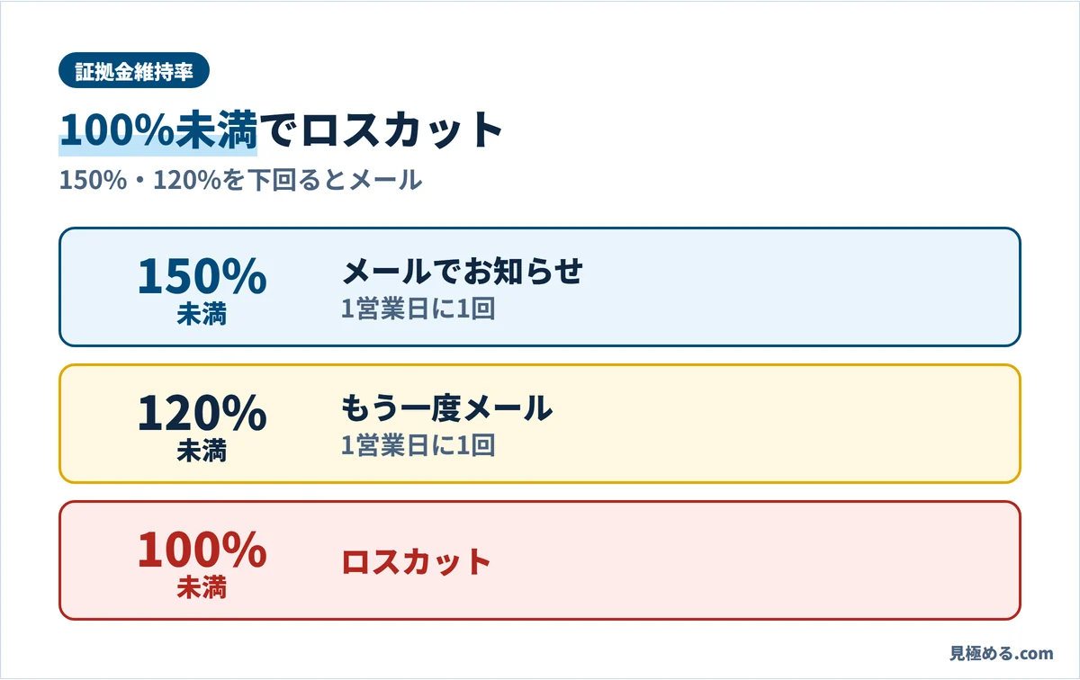 マネースクエアの証拠金維持率。150%未満と120%未満でメールのお知らせ（どちらも1営業日に1回）、100%未満でロスカット