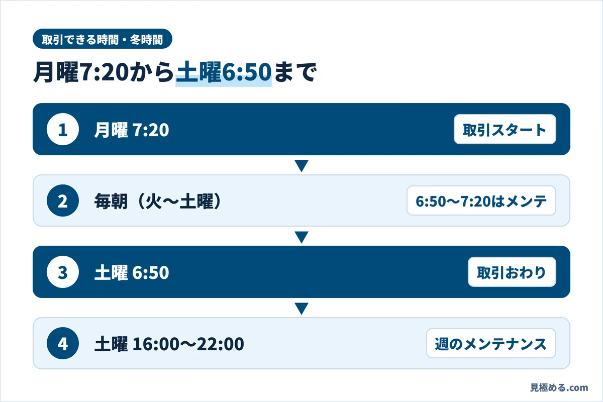 マネースクエアの取引時間（冬時間）。月曜7:20に取引スタート、火〜土曜の6:50〜7:20は毎日のメンテナンス、土曜6:50に取引おわり、土曜16:00〜22:00は週のメンテナンス