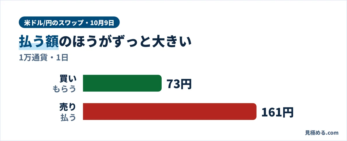 10月9日の米ドル/円のスワップ（1万通貨・1日）。買いでもらうのは73円、売りで払うのは161円