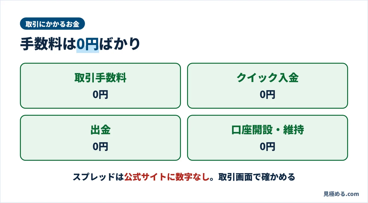 マネースクエアの取引にかかるお金。取引手数料・クイック入金・出金・口座開設と維持はどれも0円。スプレッドは公式サイトに数字がなく、取引画面で確かめる