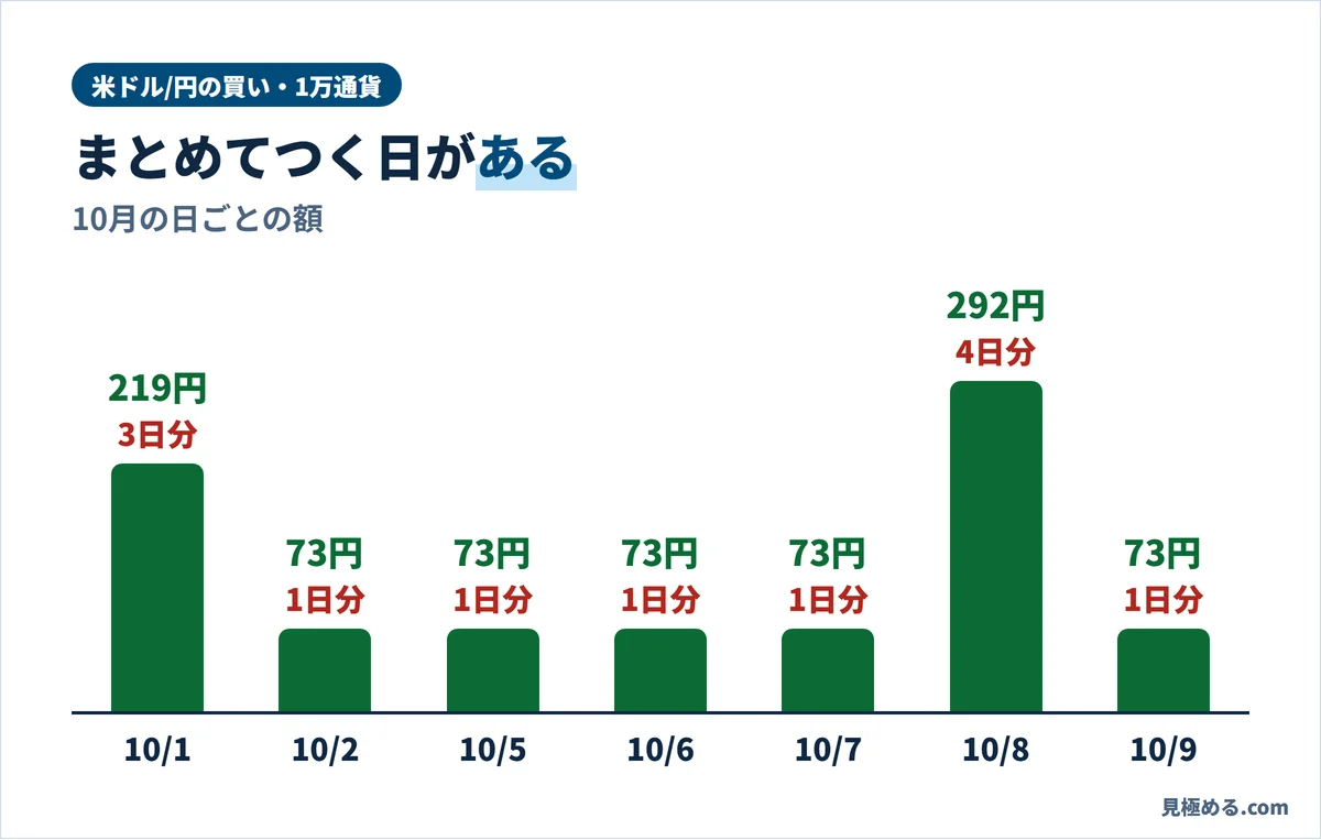 米ドル/円の買いのスワップ（1万通貨）。10月1日は3日分で219円、2日・5日・6日・7日は1日分で73円、8日は4日分で292円、9日は73円